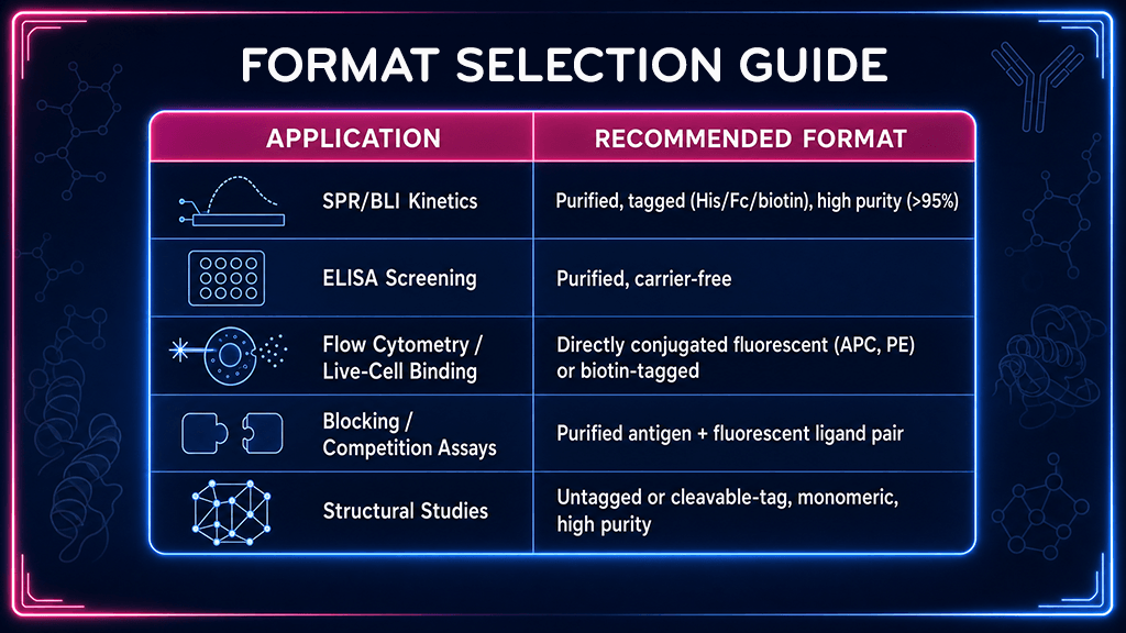 Format Selection Guide